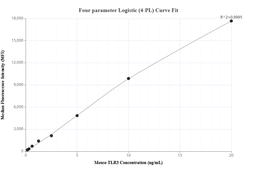 Cytometric bead array standard curve of MP01424-1